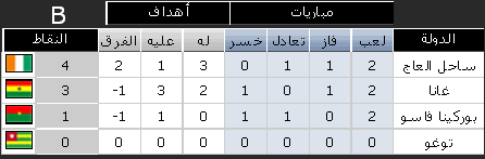 نتائج مباريات كأس الأمم الافريقية - المجموعة الثانية