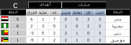 جدول نتائج مباريات كأس الأمم الافريقية جدول نتائج مباريات كأس الأمم الافريقية - المجموعة الثالثة