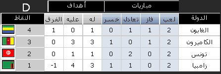 جدول نتائج مباريات كأس الأمم الافريقية - المجموعة الرابعة